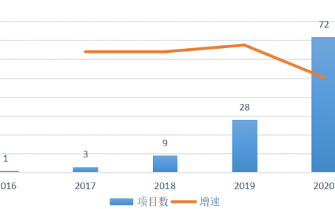 100余家企业中标2.8亿政府区块链项目，北京地区项目最多