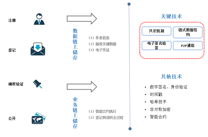 区块链+版权：NFT出圈，善用技术能否“破心中贼”？