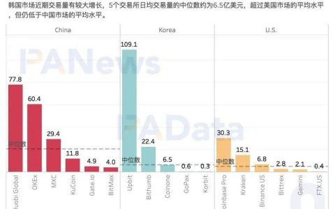 数字货币韩国热：“泡菜溢价”还存在吗，有哪些热门资产值得关注？
