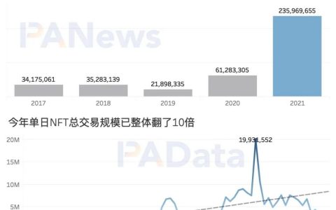 NFT爆火背后：Q1交易额达去年全年3.8倍，交易数量却不及往年