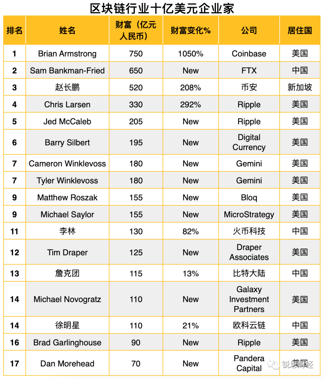 2021全球富豪榜：区块链行业有17位十亿美元企业家