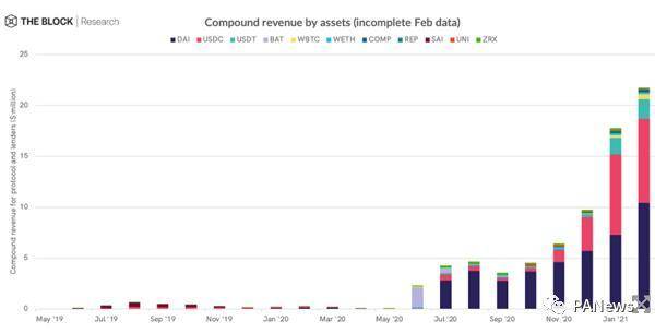 DeFi 如何为代币持有人创收？11 种主流 DeFi 协议告诉你答案