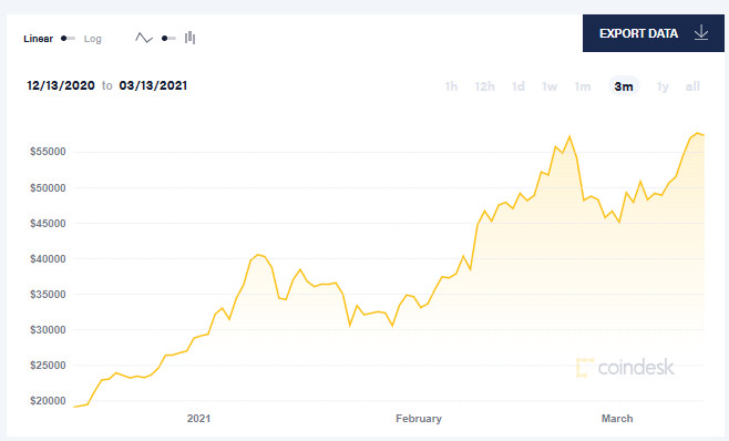 比特币三个月价格走势  图片来源：比特币新闻资讯网Coindesk