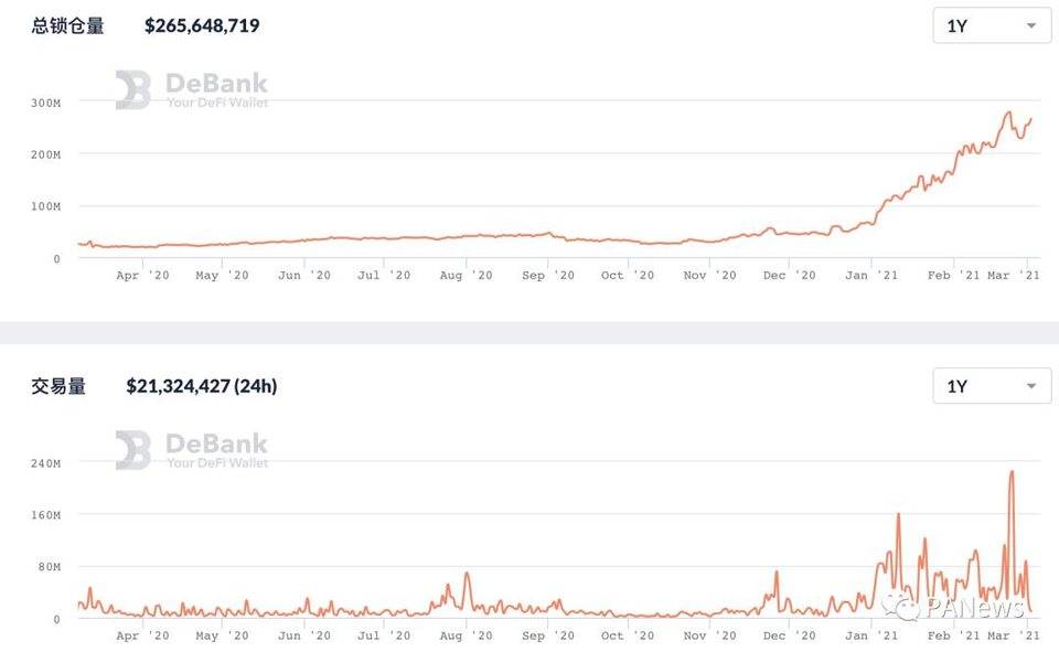 DeFi 2 月回顾：总锁仓量增长 35.5%，新兴公链 DeFi 活跃
