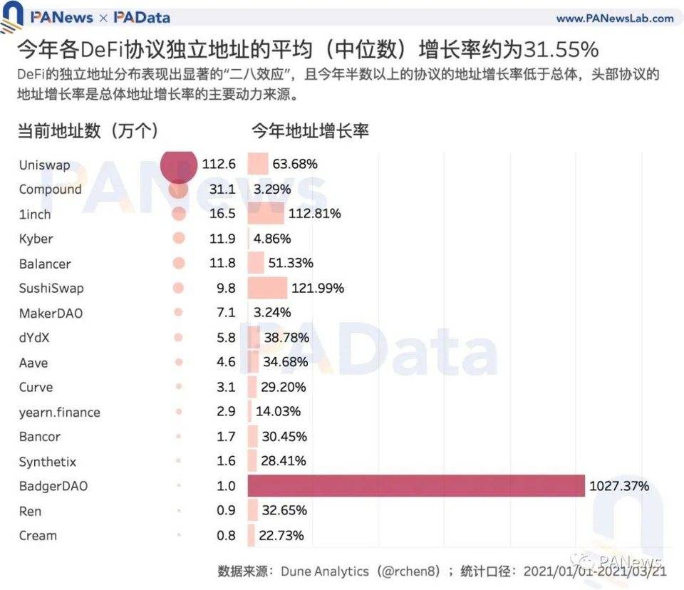 加密世界有多少用户？比特币日活地址 114 万个，DeFi 用户或存“内卷”趋势