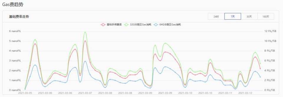 Filecoin 强制升级，Gas 费降低，FIL 矿机再起生意经丨目击