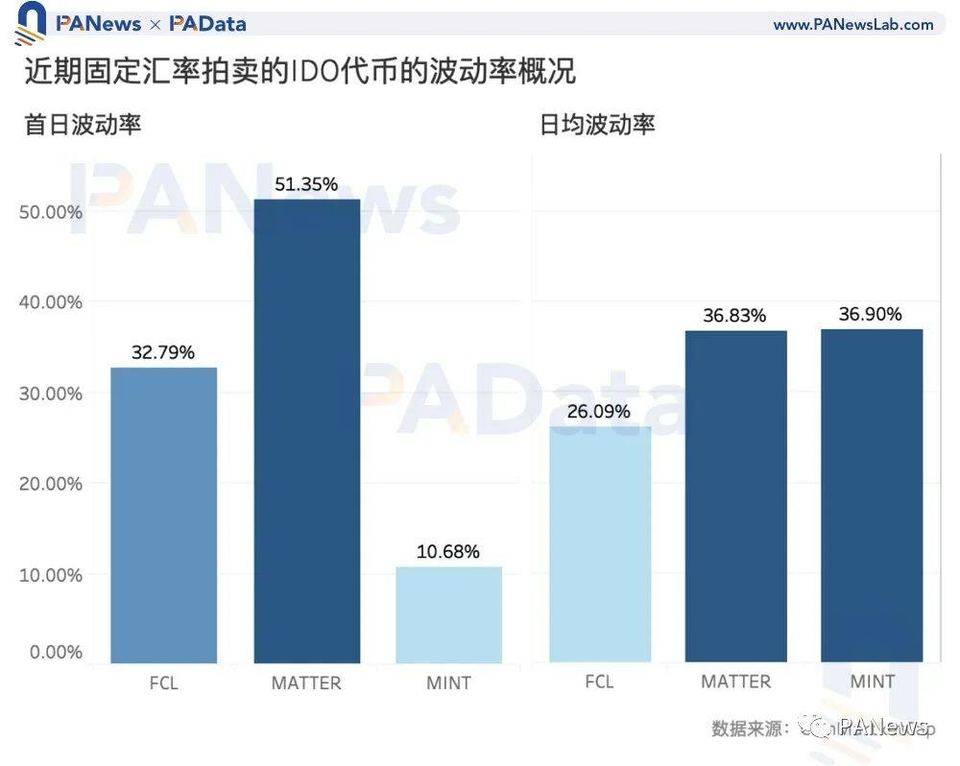 数读“打新”玩法：IDO 收益约 10 倍，还有这些关键词需掌握