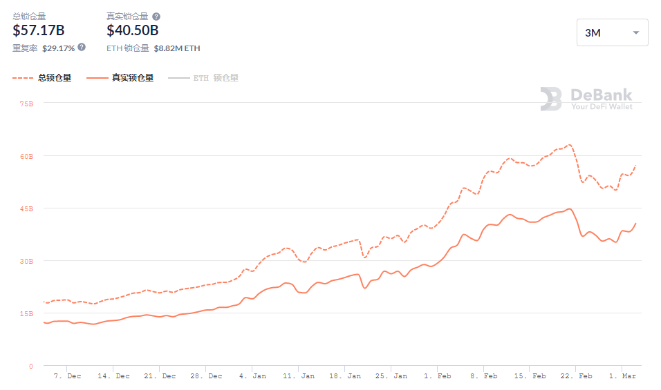 趋势与演变：DeFi 进入门槛正在降低