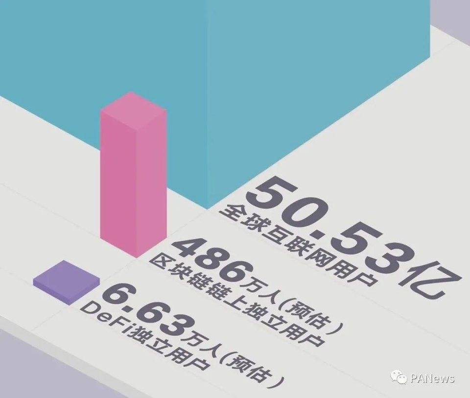 加密世界有多少用户？比特币日活地址 114 万个，DeFi 用户或存“内卷”趋势