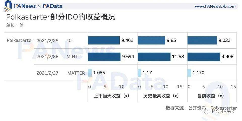 数读“打新”玩法：IDO 收益约 10 倍，还有这些关键词需掌握