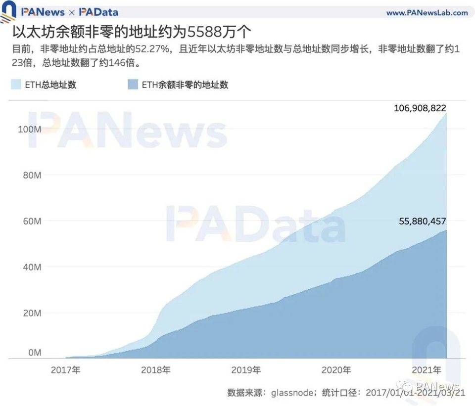 加密世界有多少用户？比特币日活地址 114 万个，DeFi 用户或存“内卷”趋势