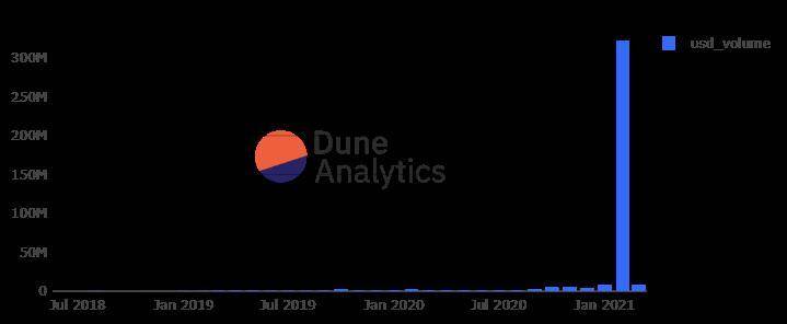 热度直追 DeFi 的 NFT，会像 2020 年的 DeFi 一样一飞冲天吗？