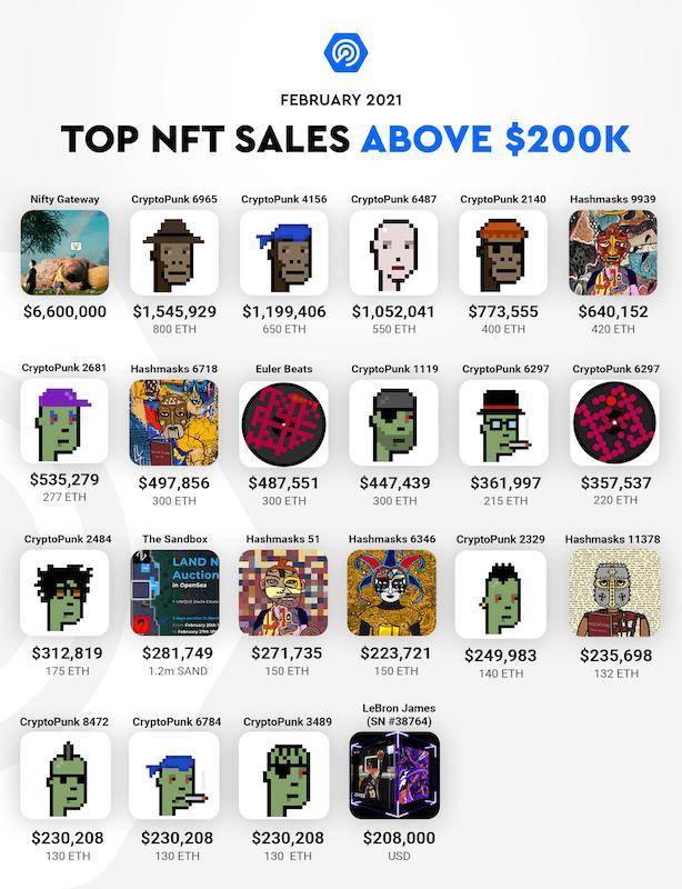 Dappradar 报告：NFT 现“二月惊奇”，BSC 交易量超越以太坊