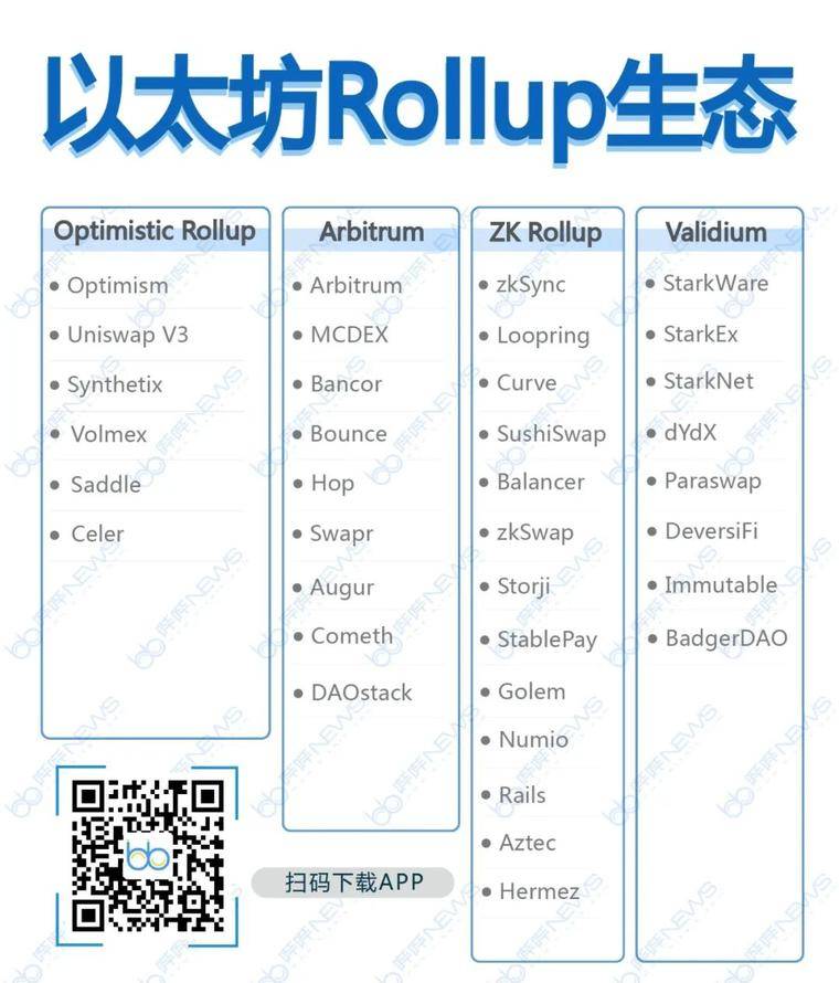 以太坊 Rollup 生态全景解读