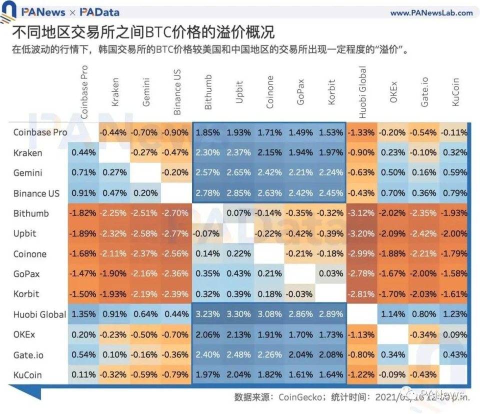 数字货币韩国热：“泡菜溢价”还存在吗，有哪些热门资产值得关注？
