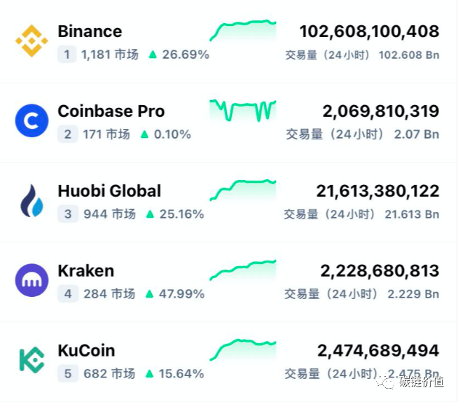 里程碑：Coinbase 能否开启加密交易所上市潮？
