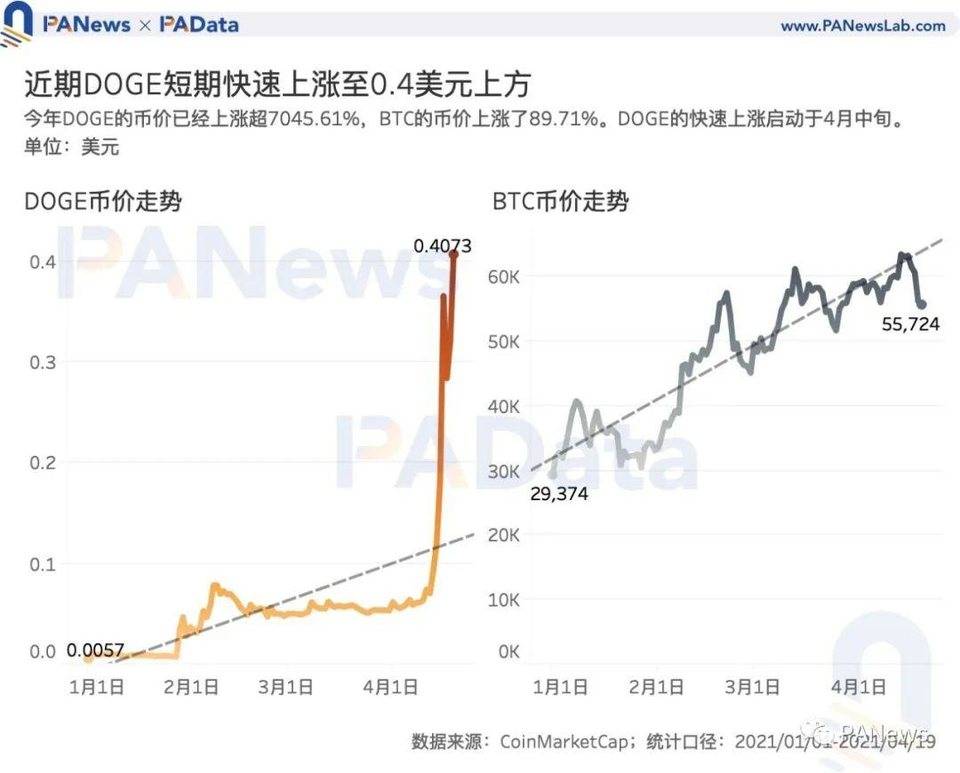 谁在买入狗狗币？交易量超 80% 来自稳定币交易对 , 国内用户系主力买方