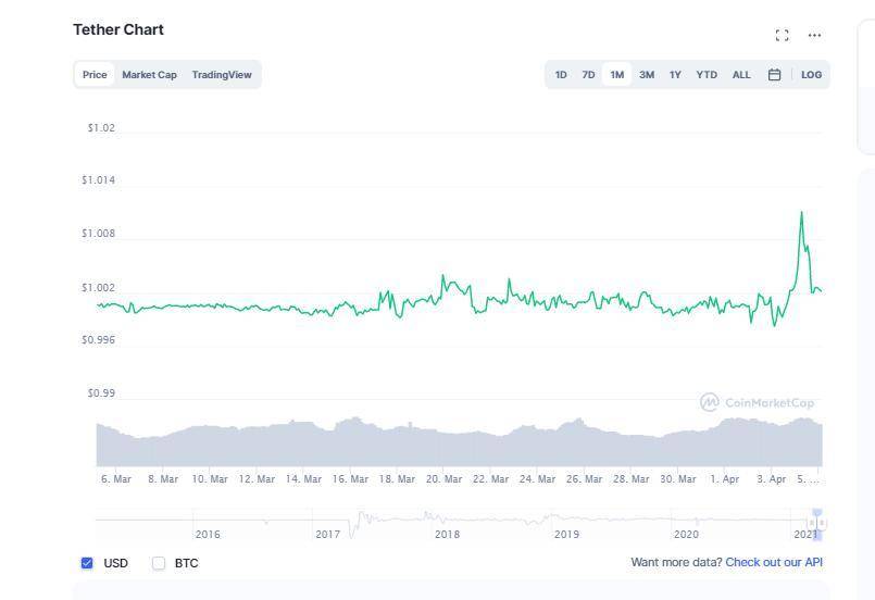 USDT 持续溢价，国内散户开始跑步入场？