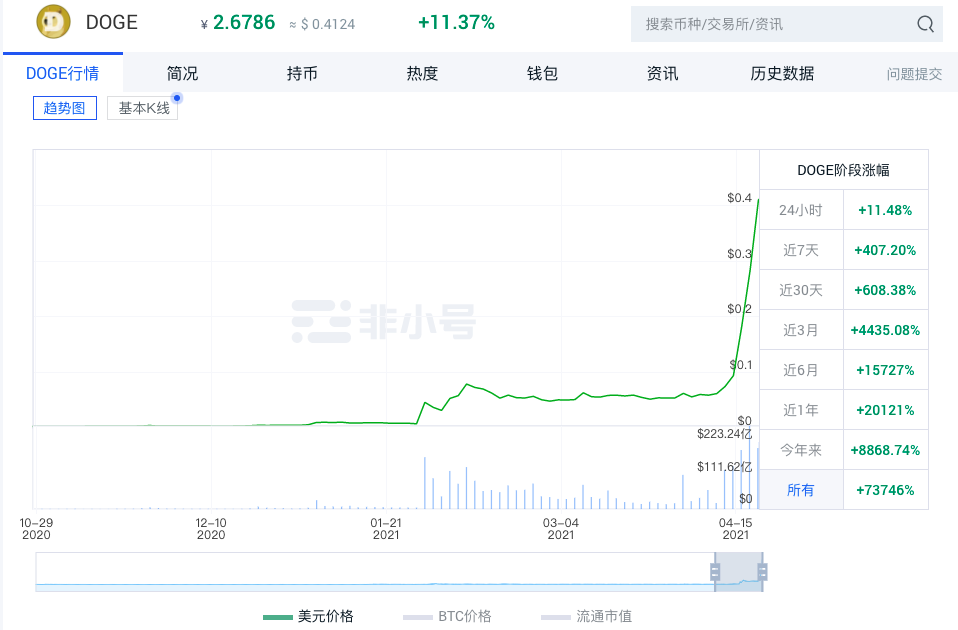 狗狗币暴涨，吹起“动物板块”泡沫