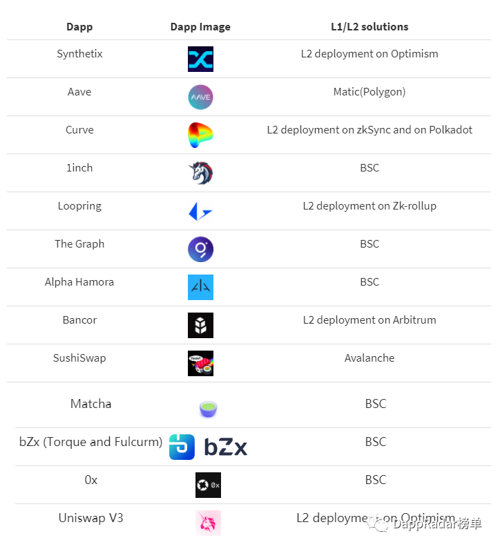 Dapp 行业报告：区块链行业正经历由 NFT 引领的增长浪潮