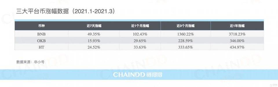 【链得得独家】全面拆解 Coinbase 上市估值，DEX、币安价值模型浮出水面