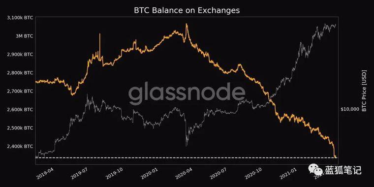 当 BTC 和 ETH 的供需平衡被打破，市场节奏恐产生突然剧变