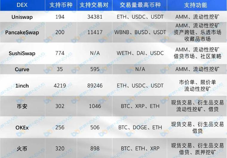主流 DEX 五大维度对比，你最看好谁？