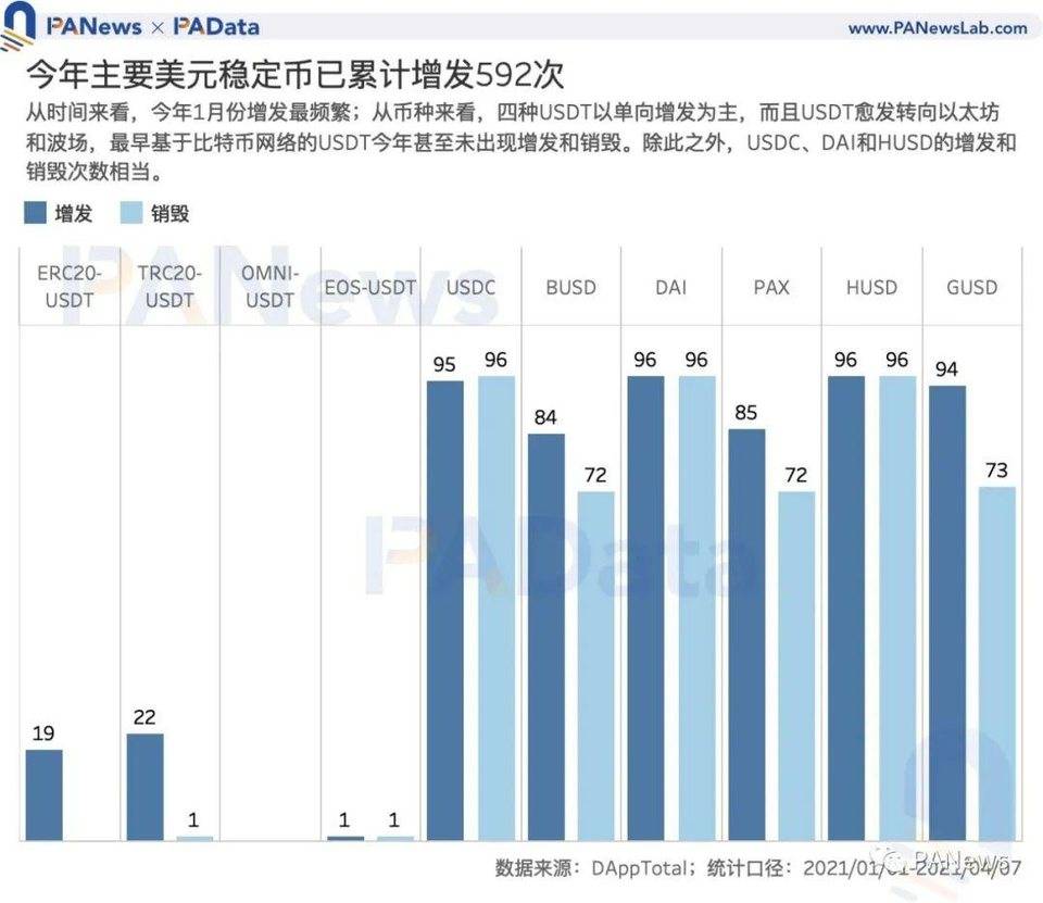数读 7 大稳定币：今年增发近 600 次，USDT 场外溢价超 3%
