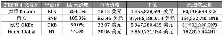 里程碑：Coinbase 能否开启加密交易所上市潮？