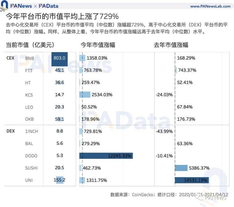 Coinbase 估值高于其他交易所？一文分析11种平台币估值及影响因素