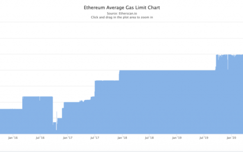为什么以太坊 Gas 费突然大幅下降？