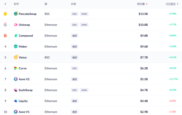 千亿美元 DeFi 市场，DEX 和借贷成红海
