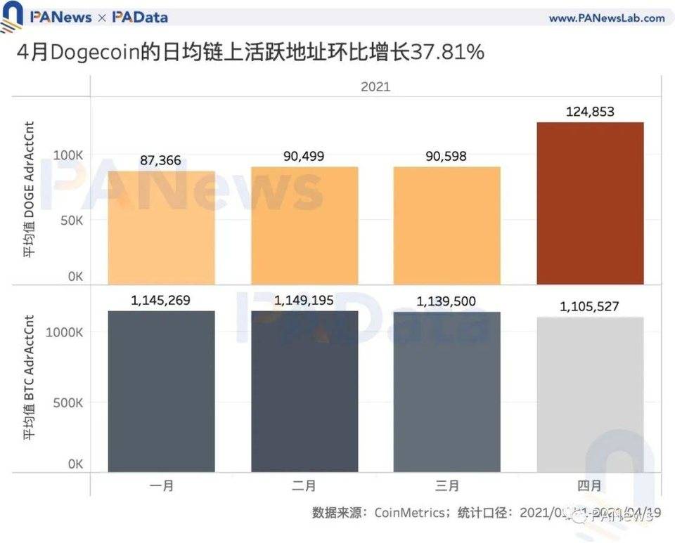 谁在买入狗狗币？交易量超 80% 来自稳定币交易对 , 国内用户系主力买方