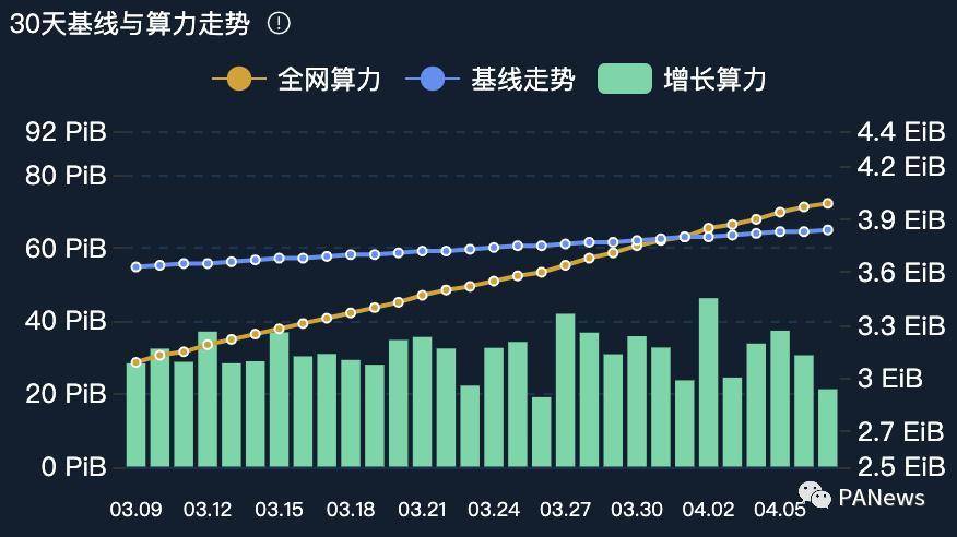 分布式存储赛道崛起背后：Filecoin 算力遥遥领先，Arweave 存储量一年增长 20 倍