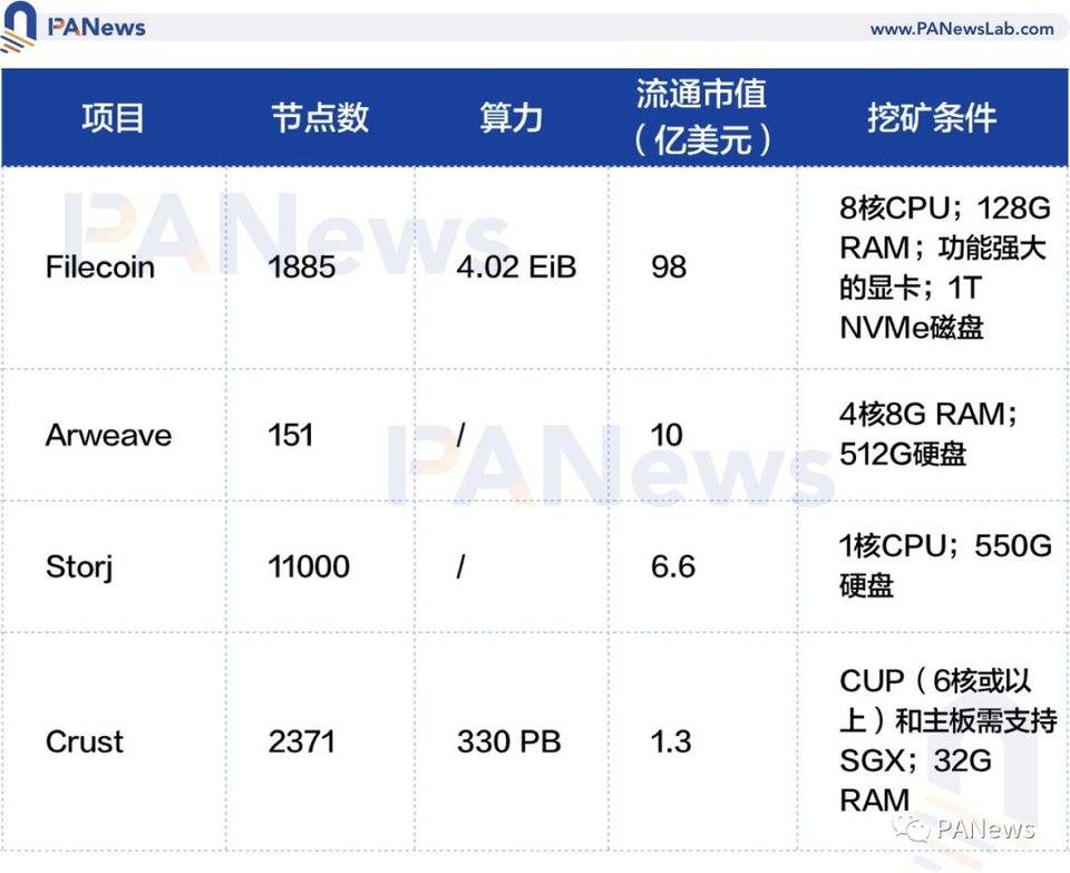 分布式存储赛道崛起背后：Filecoin 算力遥遥领先，Arweave 存储量一年增长 20 倍