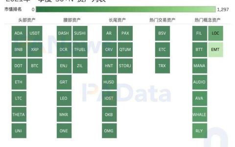 加密市场一季度复盘：高收益高波动并存，两类资产最高增幅超 1000%
