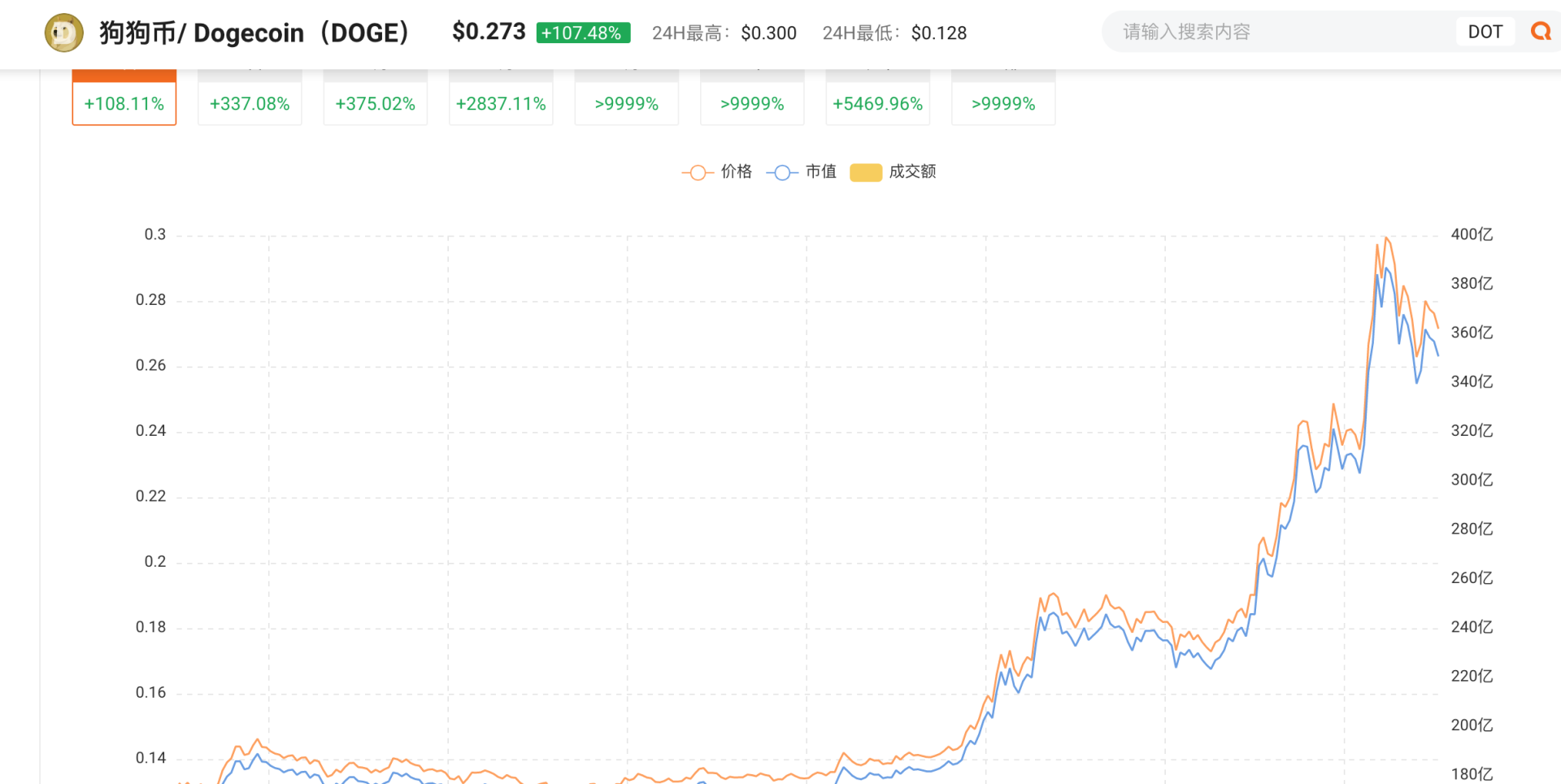 狗狗币一夜疯涨背后的“喜怒哀乐”