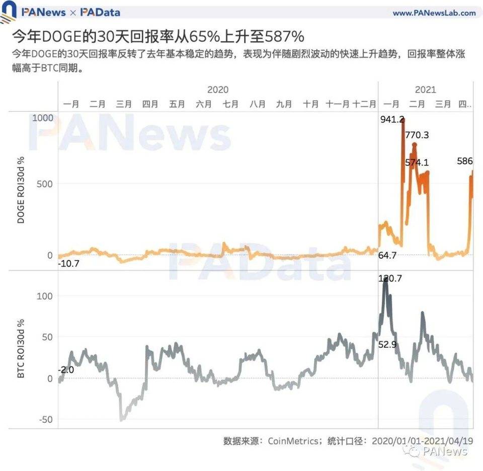 谁在买入狗狗币？交易量超 80% 来自稳定币交易对 , 国内用户系主力买方