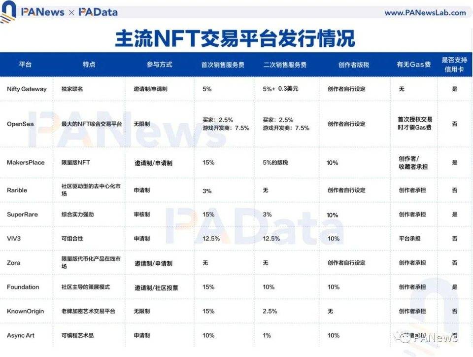 对比 10 家主流 NFT 交易平台，新手玩家该如何选择？