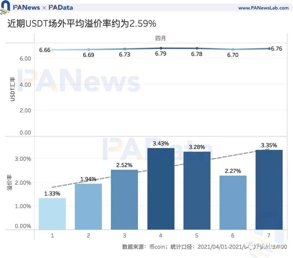 数读 7 大稳定币：今年增发近 600 次，USDT 场外溢价超 3%