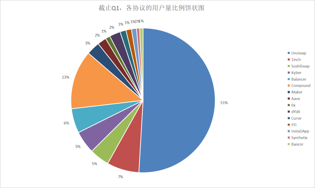 数据不说谎：Q1 以太坊 DeFi 数据大回顾