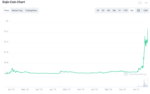 ICO，DeFi，NFT：区块链接下来会颠覆什么？