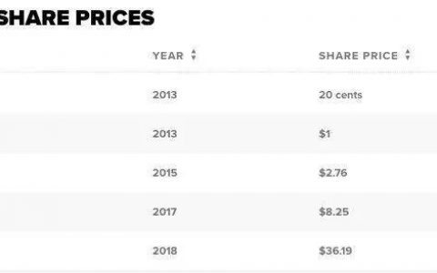超6000倍收益！Coinbase 上市都有哪些投资机构赚翻了？