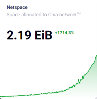 硬盘价格过山车，算力直追 FileCoin，Chia 能火多久？