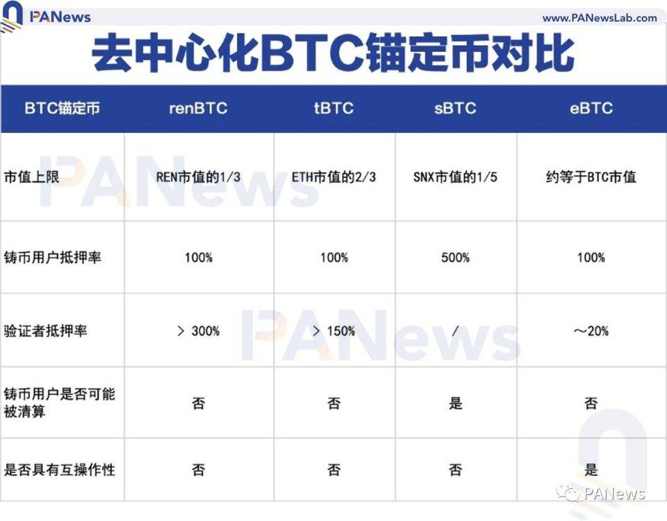 剖析 BTC 锚定币演进史，四代锚定币谁更有实力瓜分万亿市场