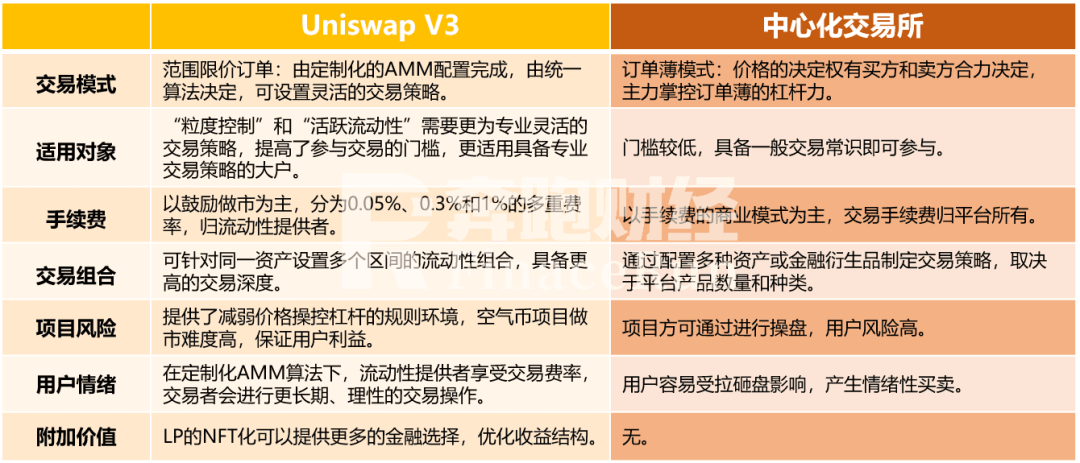 Uniswap V3 正式启动，会成为 DeFi 新一轮热潮的催化剂吗？