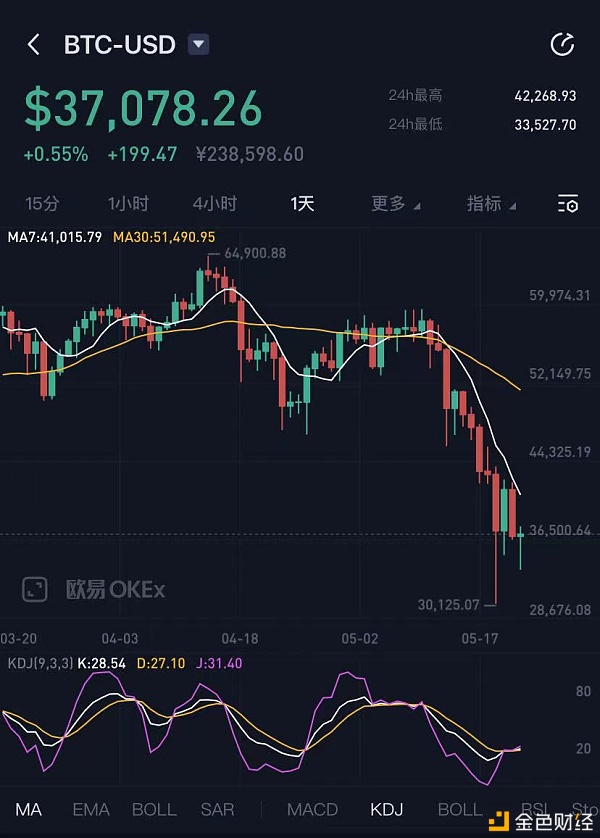 比特币又血崩：10分钟狂跌3000美元 1小时爆仓17亿