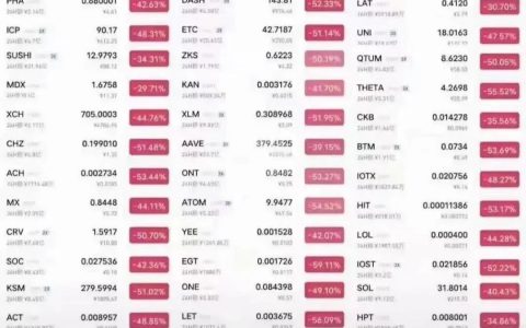 519暴力下跌洗掉“杠杆”，比特币重回市场主导地位