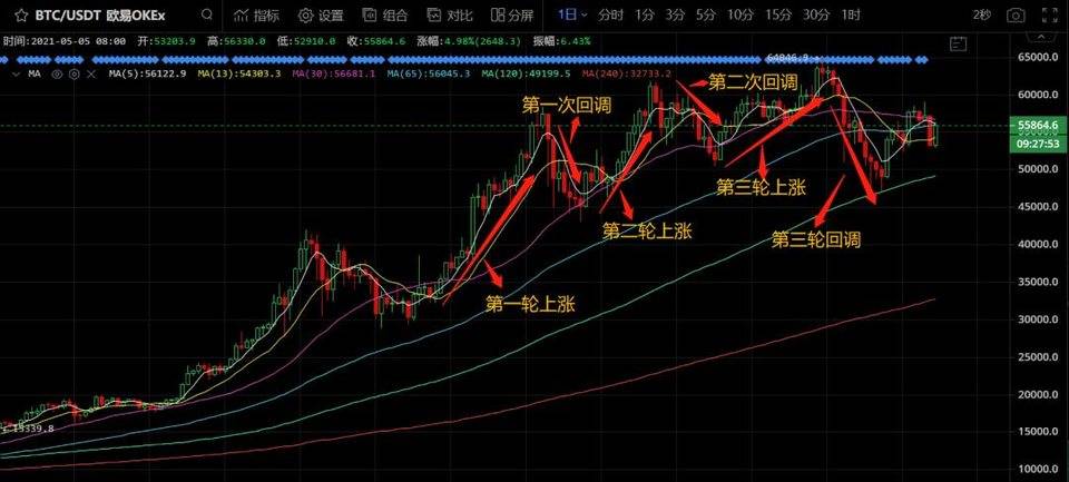 我们处在比特币牛市的哪个阶段？