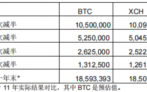 暴涨200多倍的 Chia，现在还是上车挖矿的好时机吗？